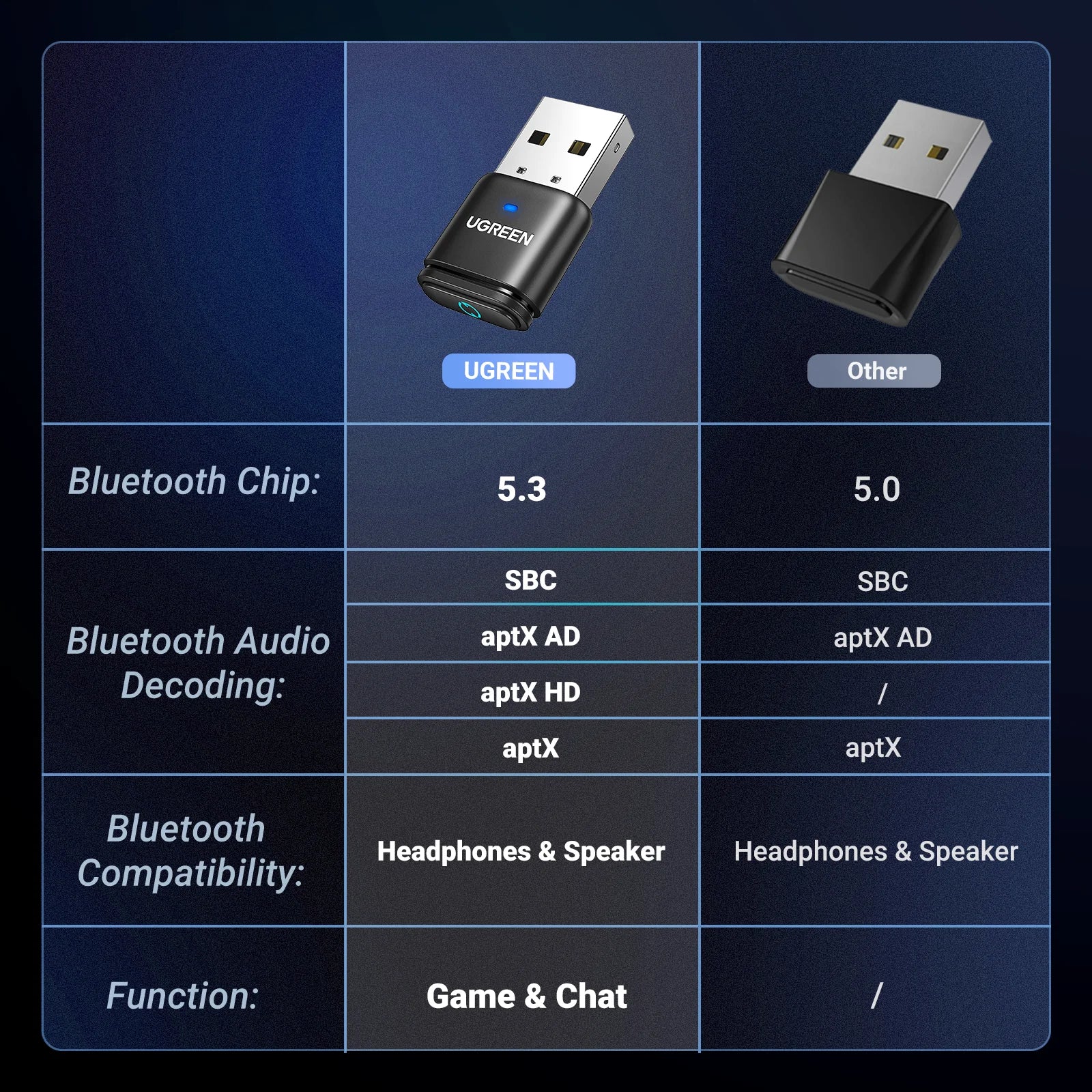UGreen USB Bluetooth 5.3 Transmitter