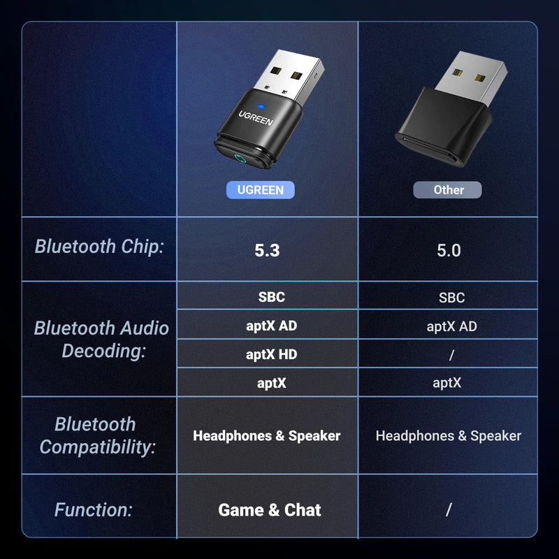 UGreen USB Bluetooth 5.3 Transmitter
